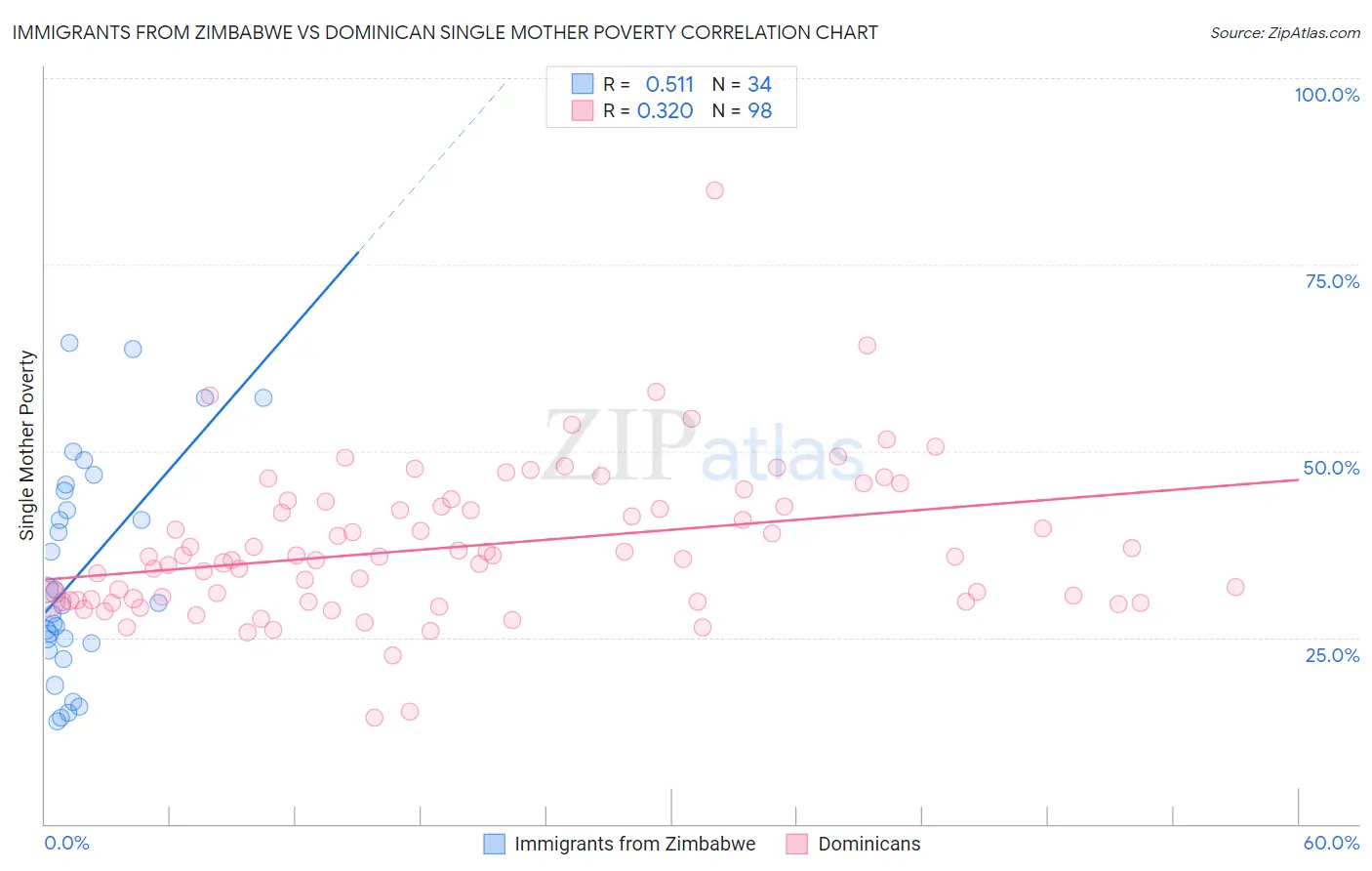 Immigrants from Zimbabwe vs Dominican Single Mother Poverty