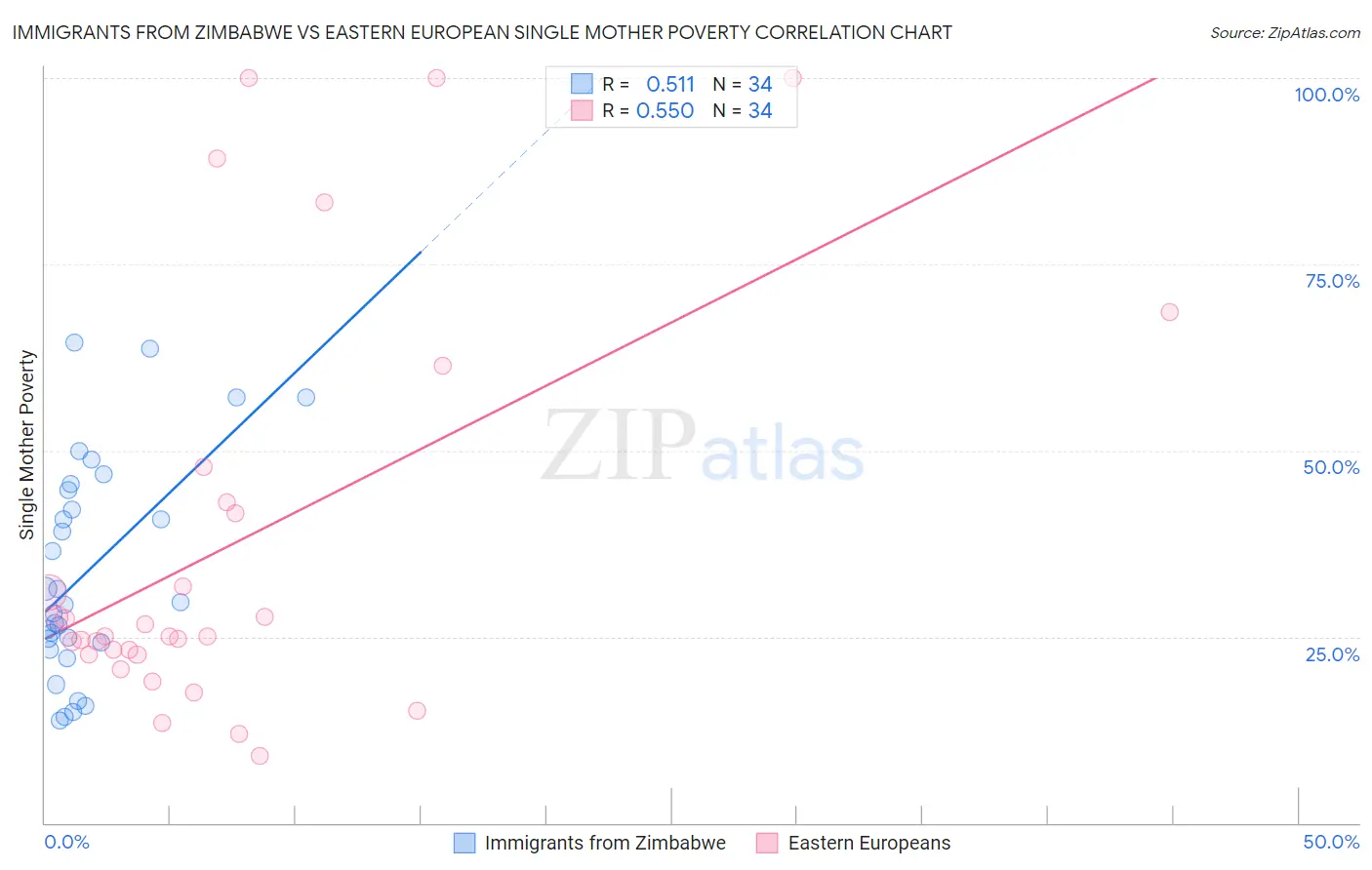 Immigrants from Zimbabwe vs Eastern European Single Mother Poverty