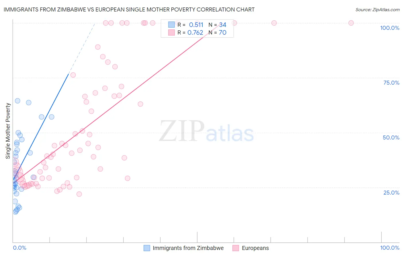 Immigrants from Zimbabwe vs European Single Mother Poverty