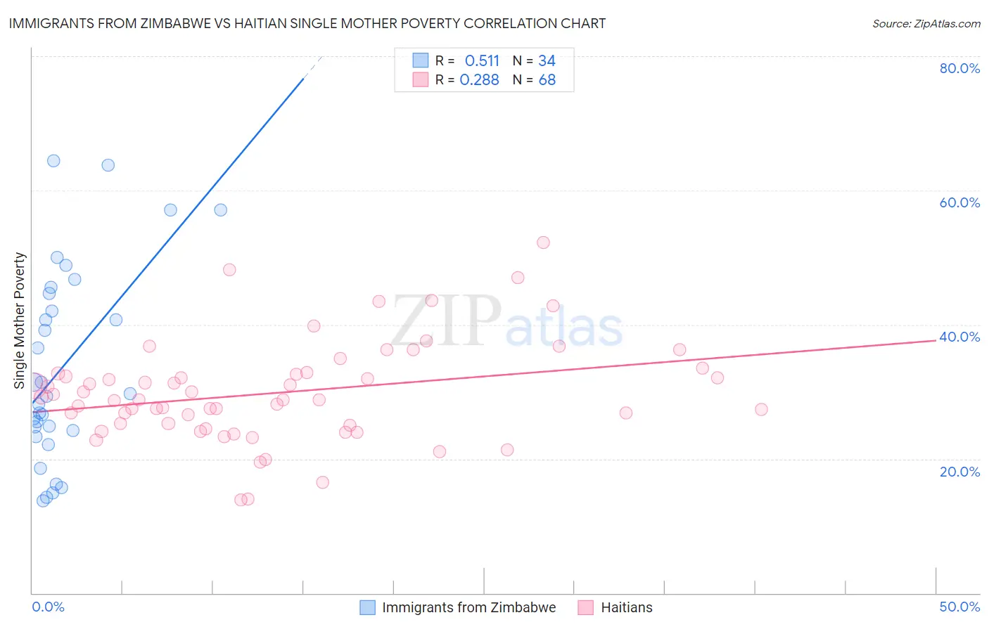 Immigrants from Zimbabwe vs Haitian Single Mother Poverty