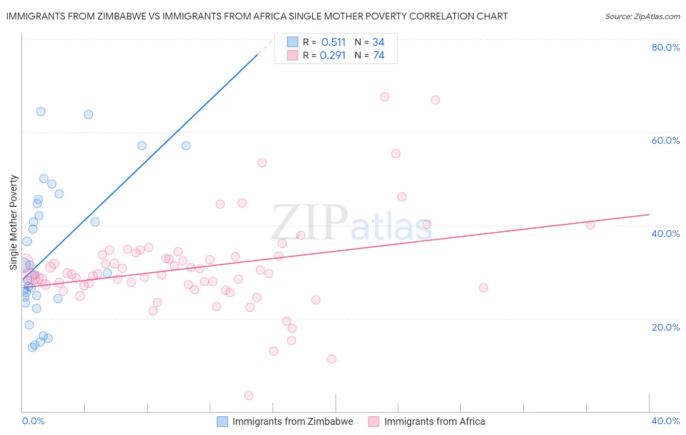 Immigrants from Zimbabwe vs Immigrants from Africa Single Mother Poverty