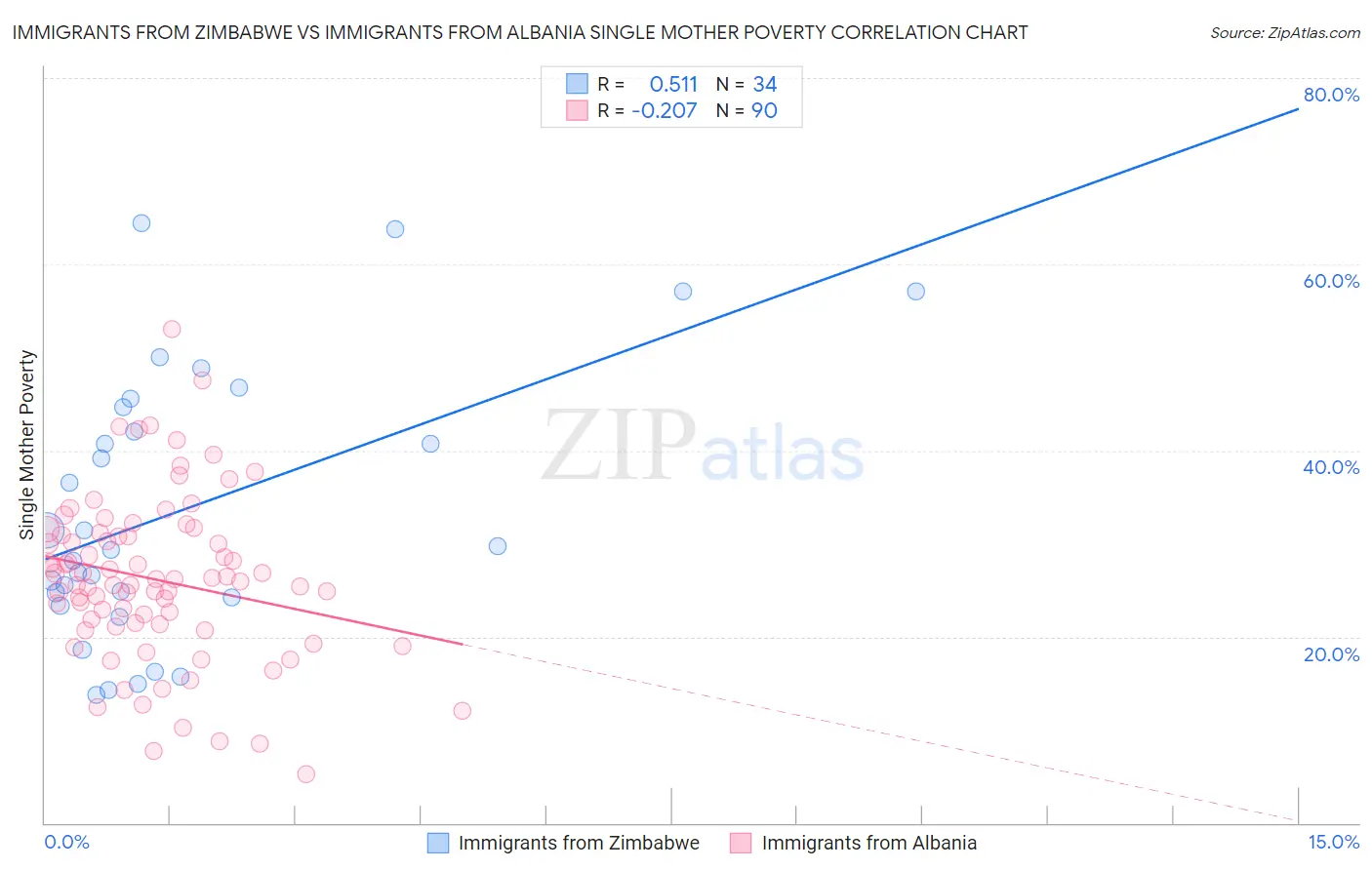 Immigrants from Zimbabwe vs Immigrants from Albania Single Mother Poverty