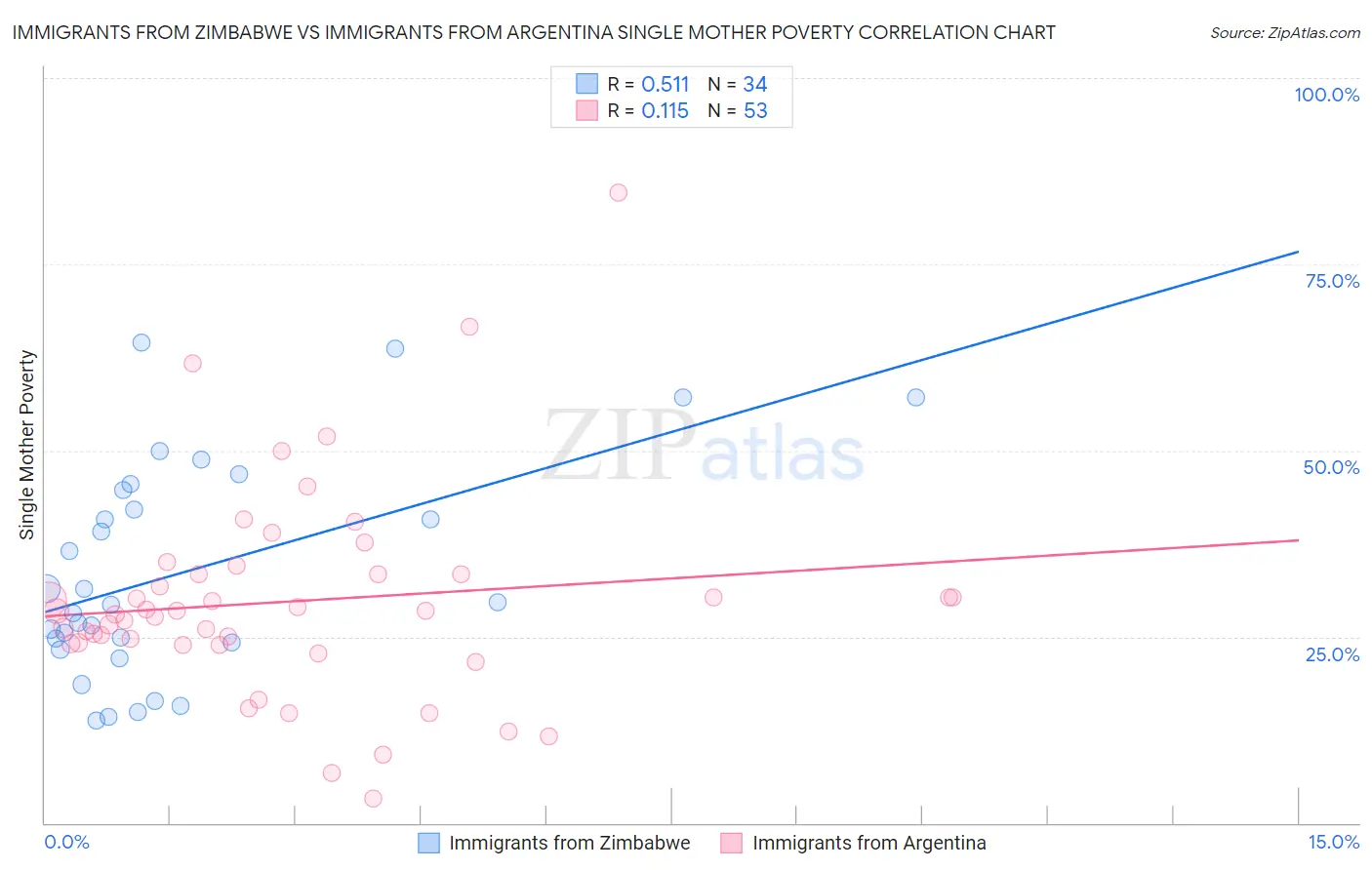 Immigrants from Zimbabwe vs Immigrants from Argentina Single Mother Poverty