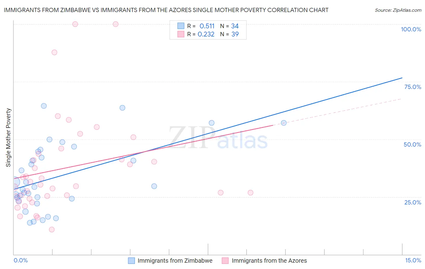 Immigrants from Zimbabwe vs Immigrants from the Azores Single Mother Poverty