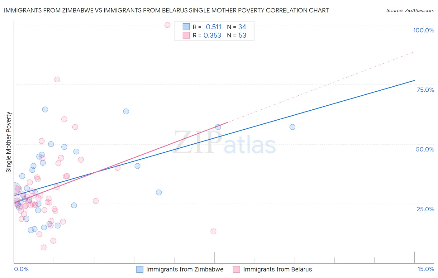 Immigrants from Zimbabwe vs Immigrants from Belarus Single Mother Poverty