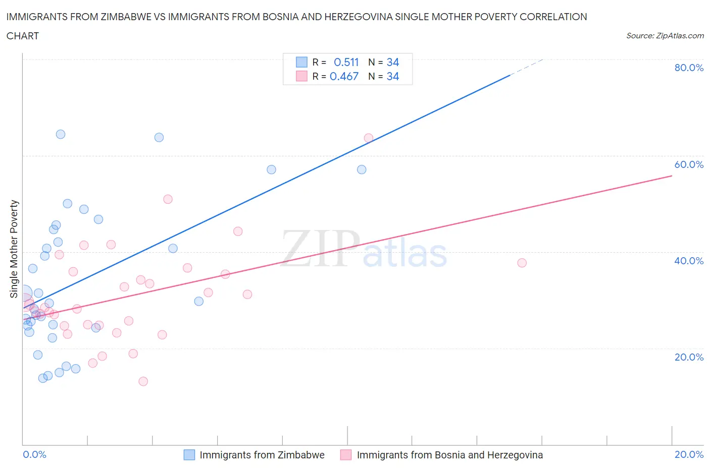 Immigrants from Zimbabwe vs Immigrants from Bosnia and Herzegovina Single Mother Poverty