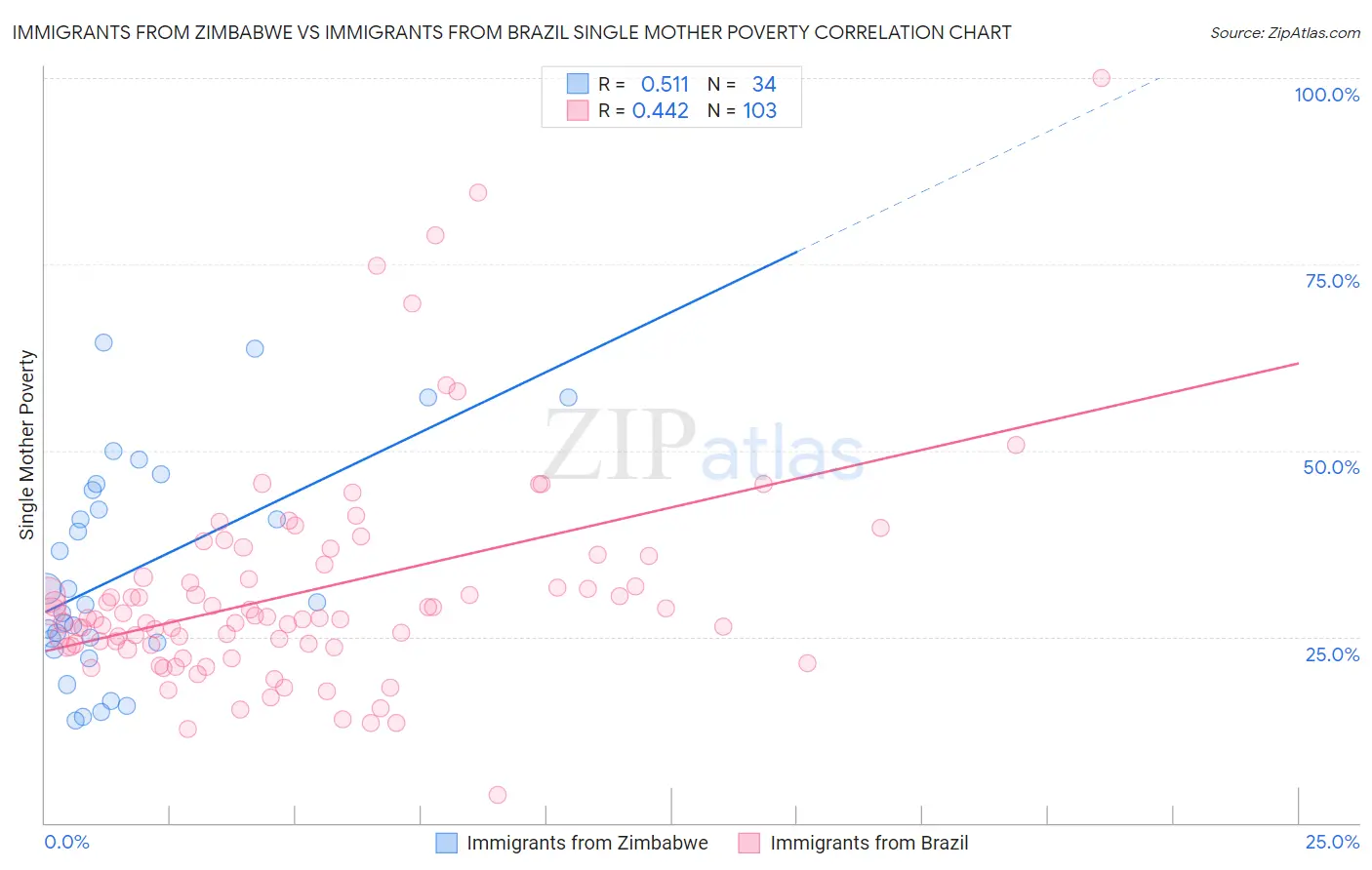 Immigrants from Zimbabwe vs Immigrants from Brazil Single Mother Poverty