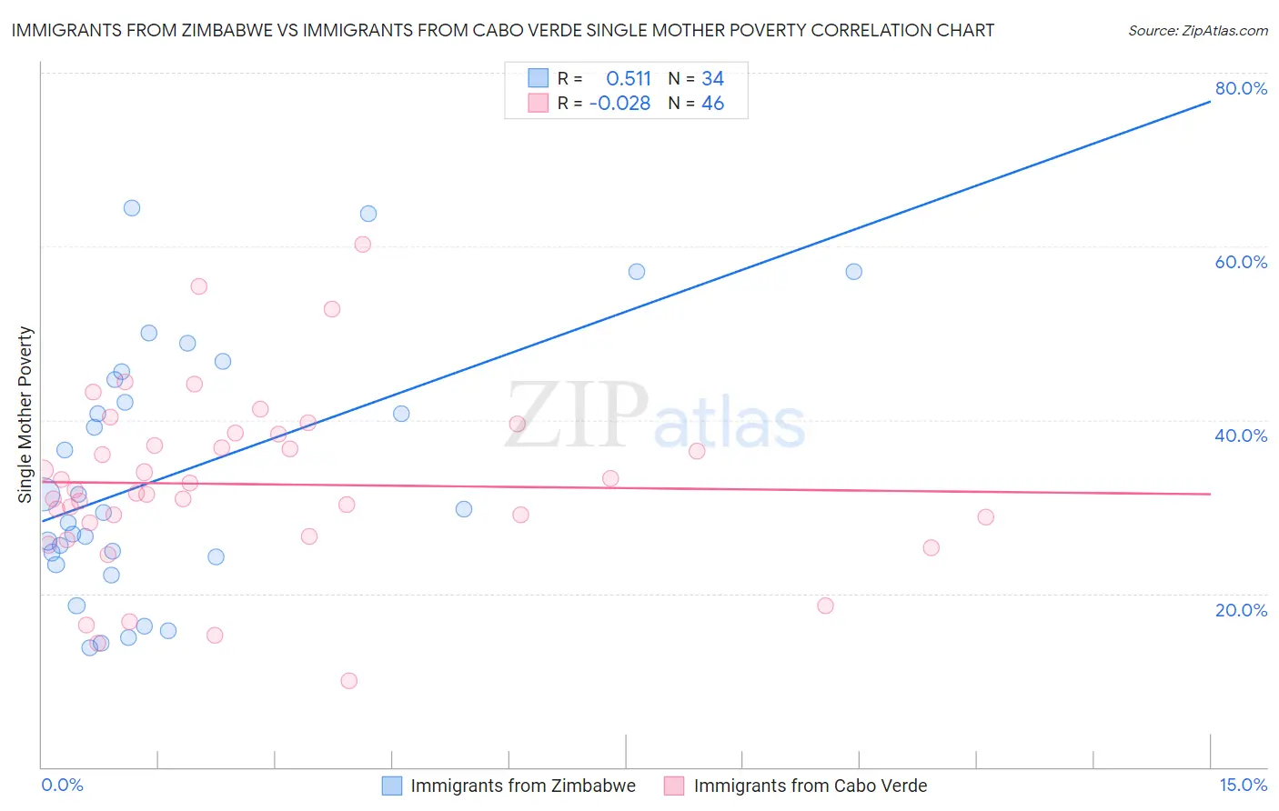 Immigrants from Zimbabwe vs Immigrants from Cabo Verde Single Mother Poverty