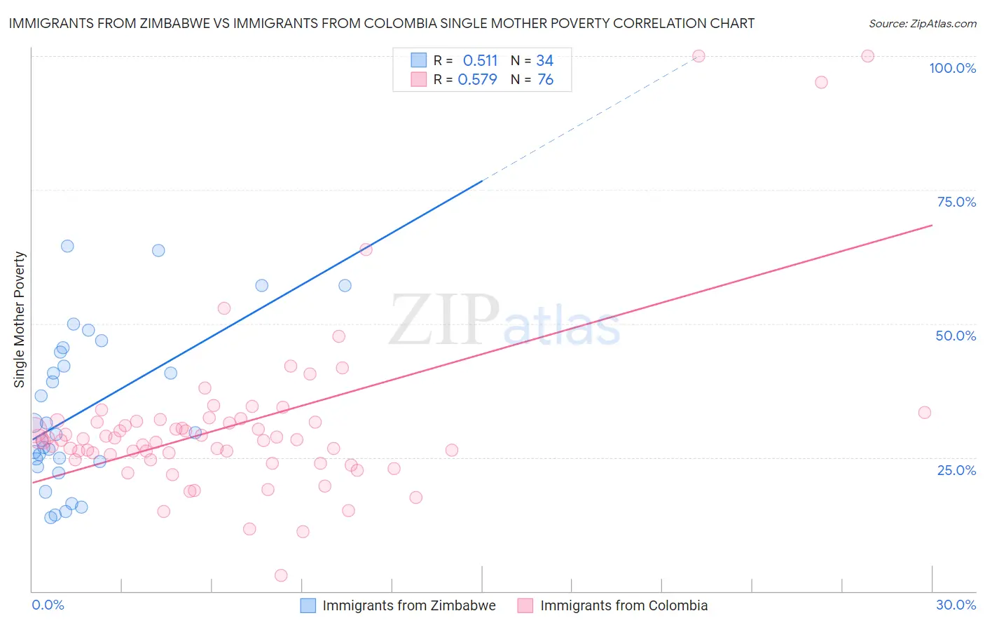 Immigrants from Zimbabwe vs Immigrants from Colombia Single Mother Poverty