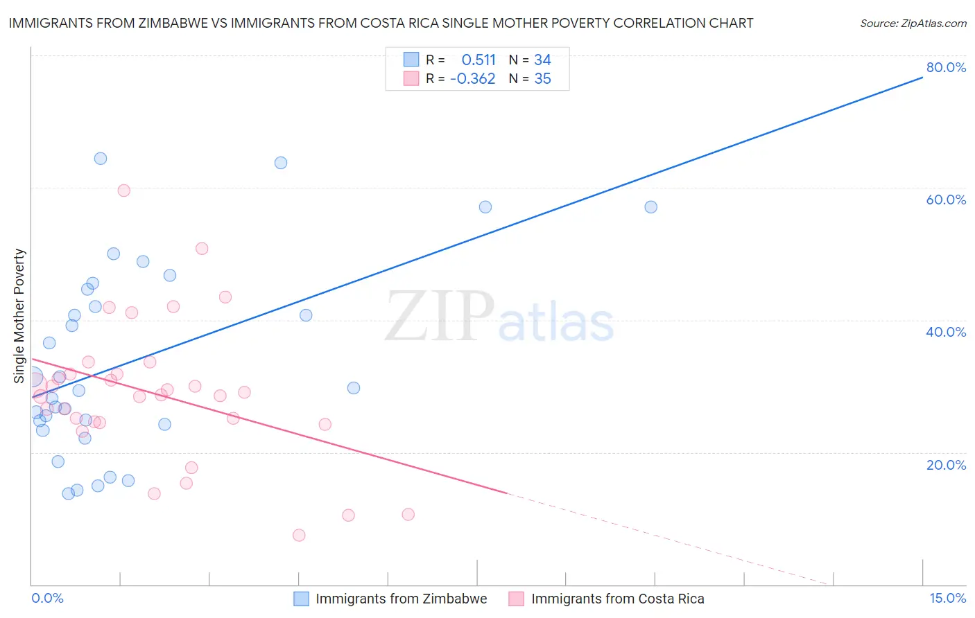 Immigrants from Zimbabwe vs Immigrants from Costa Rica Single Mother Poverty