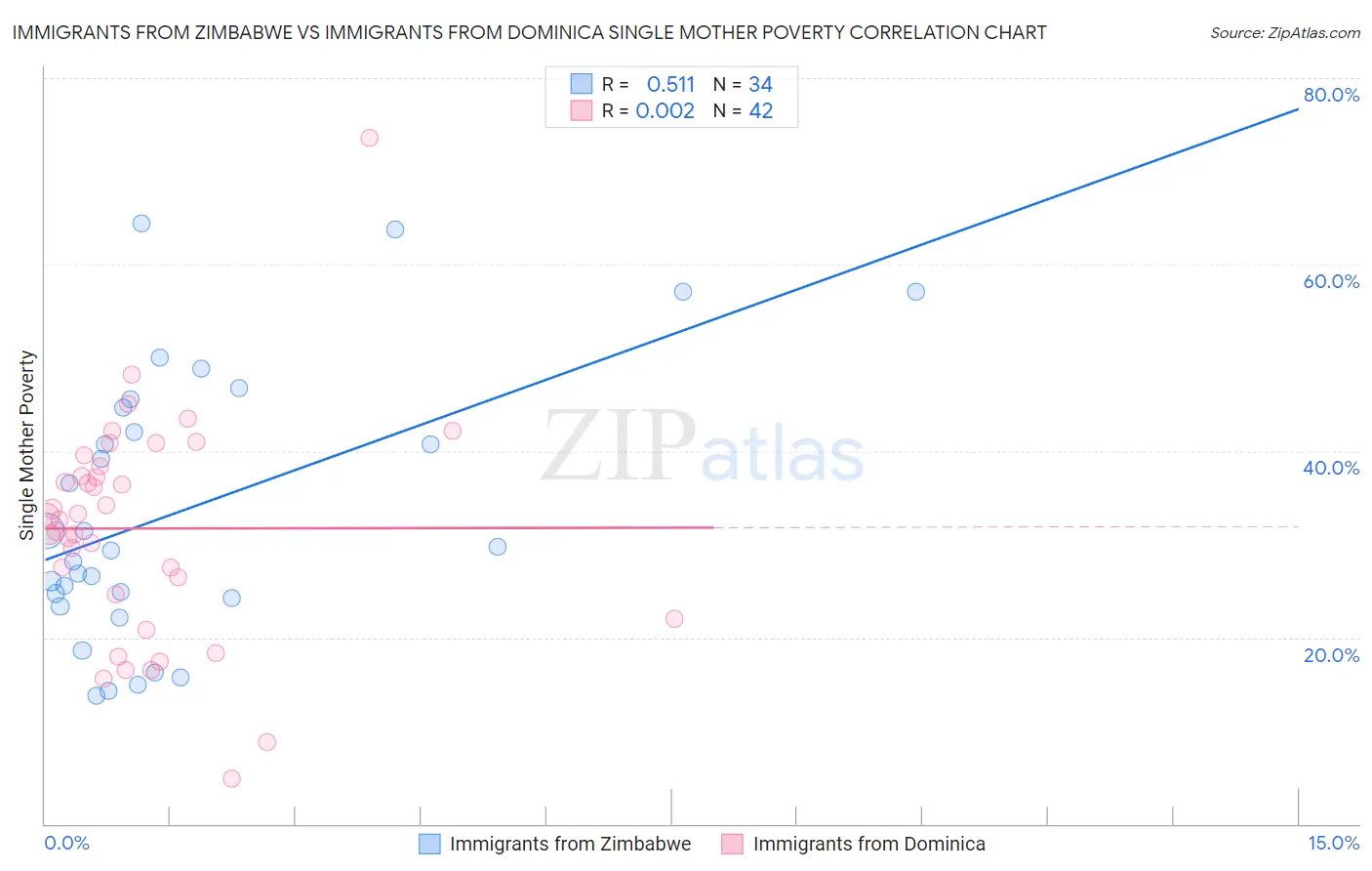 Immigrants from Zimbabwe vs Immigrants from Dominica Single Mother Poverty