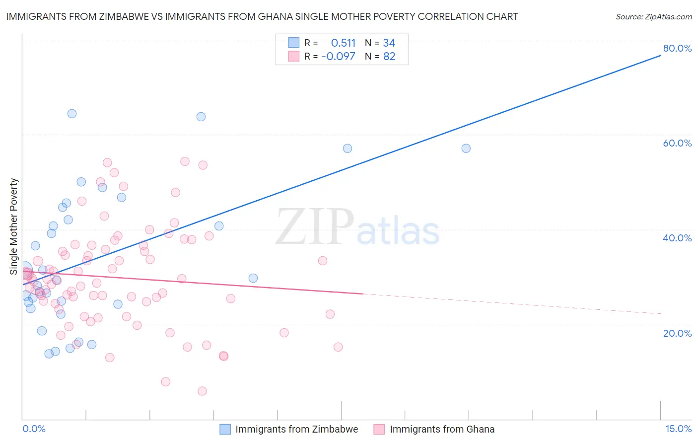 Immigrants from Zimbabwe vs Immigrants from Ghana Single Mother Poverty