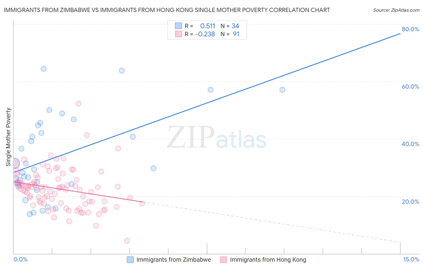 Immigrants from Zimbabwe vs Immigrants from Hong Kong Single Mother Poverty