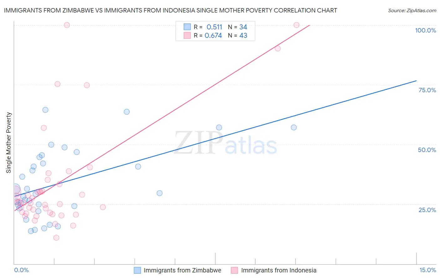 Immigrants from Zimbabwe vs Immigrants from Indonesia Single Mother Poverty