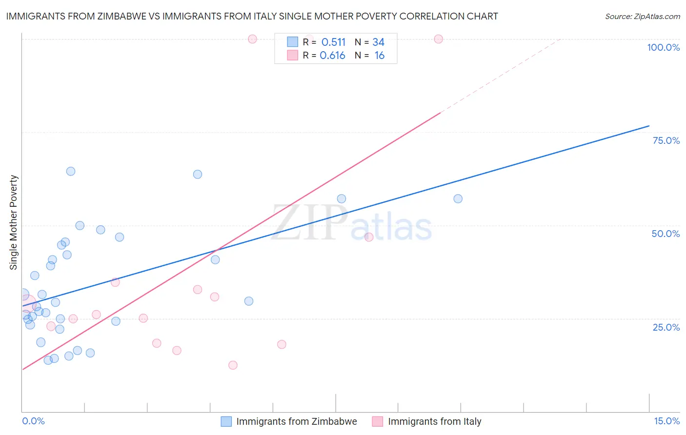 Immigrants from Zimbabwe vs Immigrants from Italy Single Mother Poverty