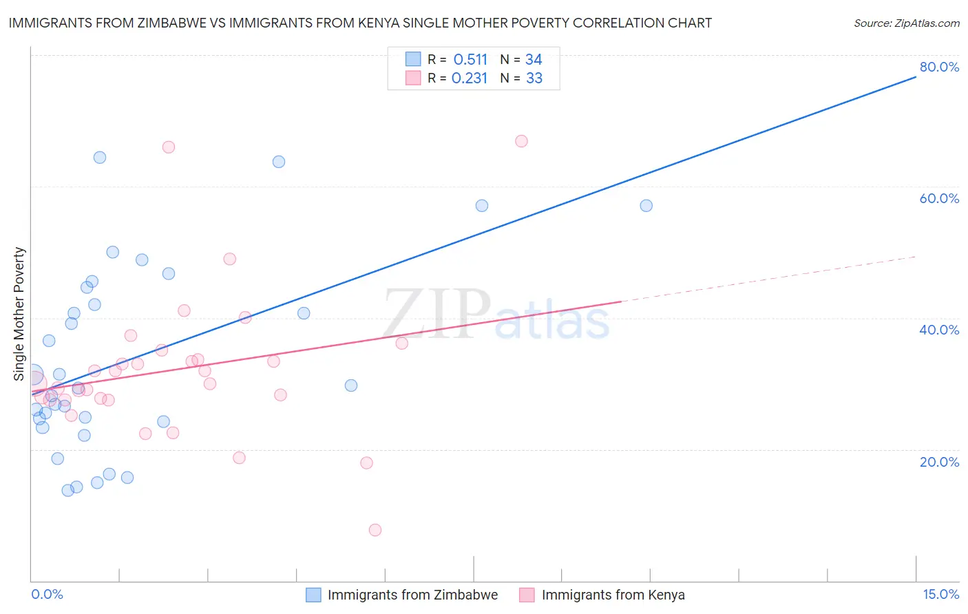 Immigrants from Zimbabwe vs Immigrants from Kenya Single Mother Poverty