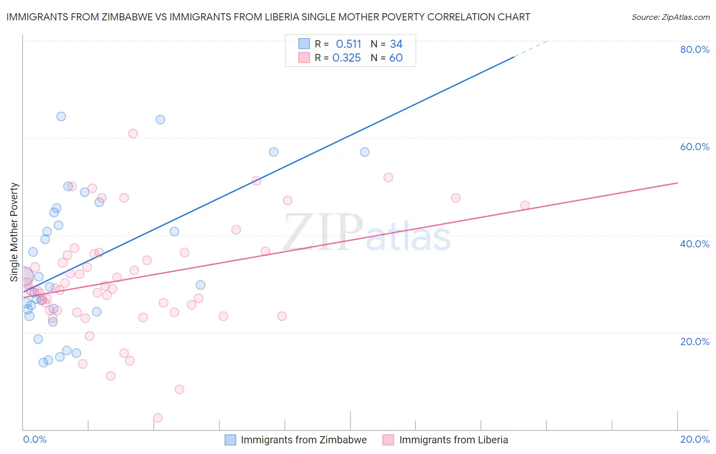 Immigrants from Zimbabwe vs Immigrants from Liberia Single Mother Poverty