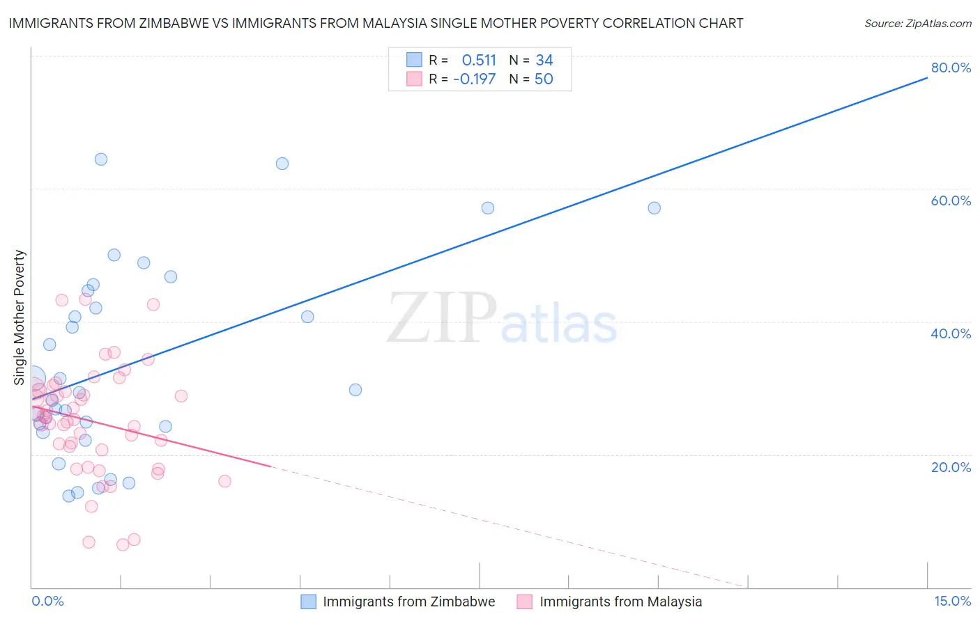 Immigrants from Zimbabwe vs Immigrants from Malaysia Single Mother Poverty