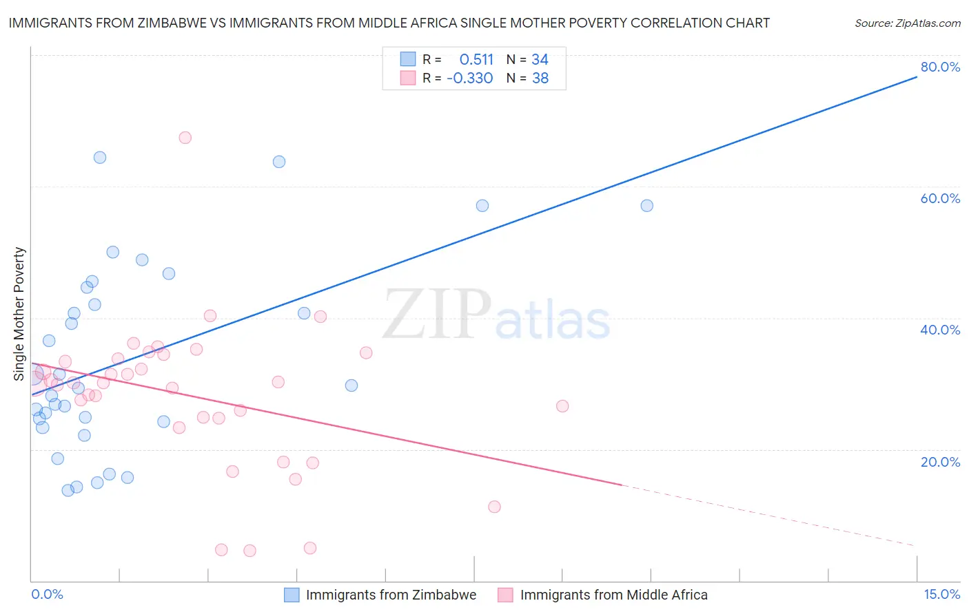 Immigrants from Zimbabwe vs Immigrants from Middle Africa Single Mother Poverty