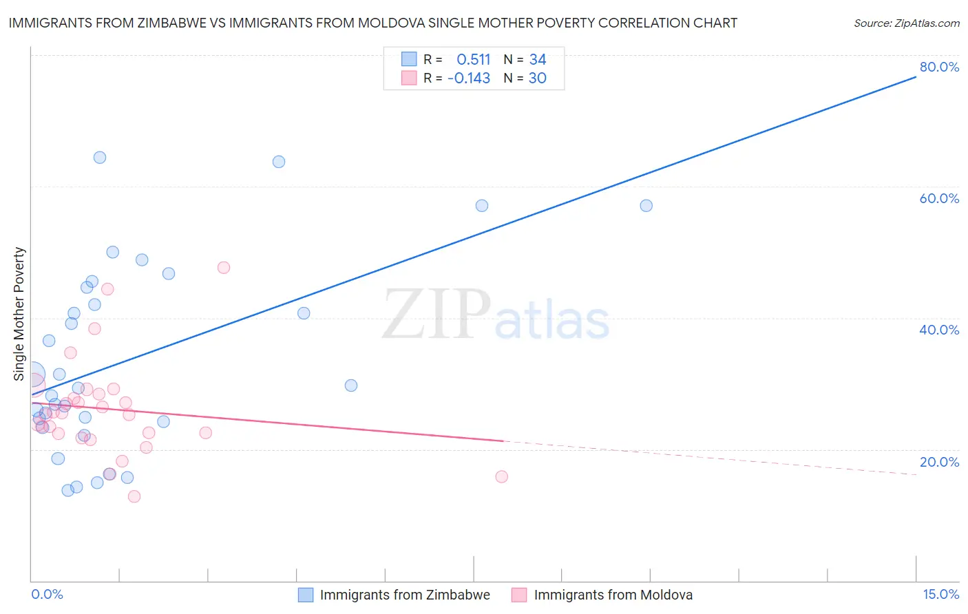 Immigrants from Zimbabwe vs Immigrants from Moldova Single Mother Poverty