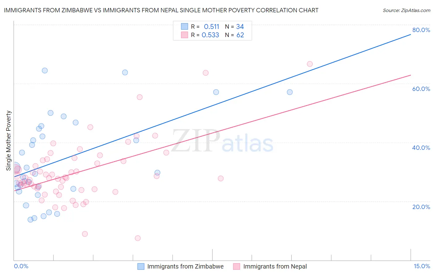 Immigrants from Zimbabwe vs Immigrants from Nepal Single Mother Poverty