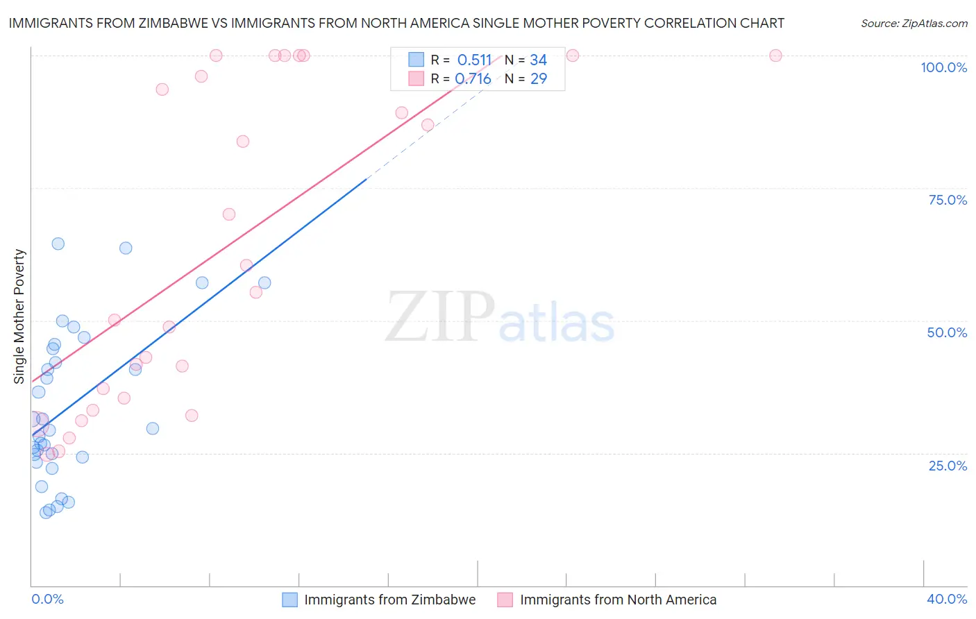Immigrants from Zimbabwe vs Immigrants from North America Single Mother Poverty