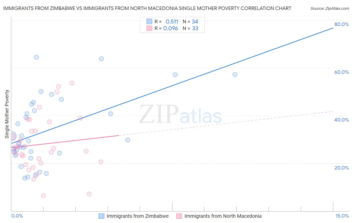 Immigrants from Zimbabwe vs Immigrants from North Macedonia Single Mother Poverty