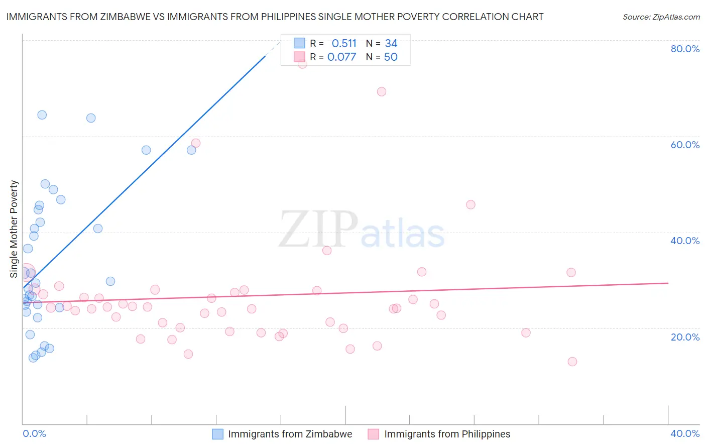 Immigrants from Zimbabwe vs Immigrants from Philippines Single Mother Poverty