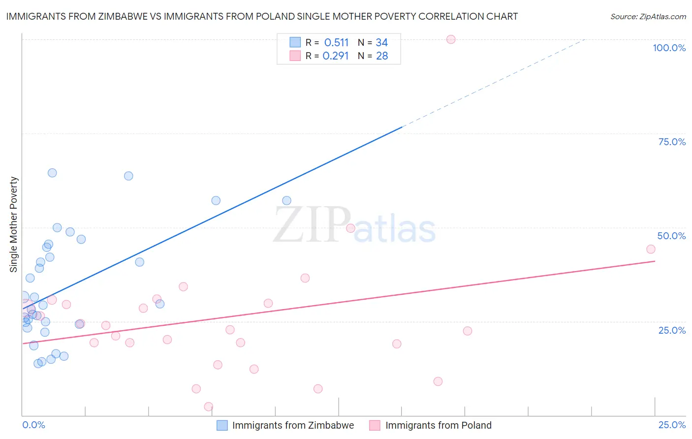 Immigrants from Zimbabwe vs Immigrants from Poland Single Mother Poverty