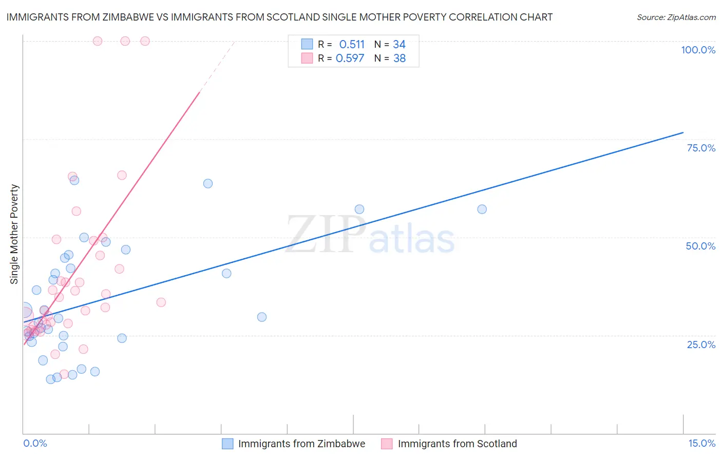 Immigrants from Zimbabwe vs Immigrants from Scotland Single Mother Poverty