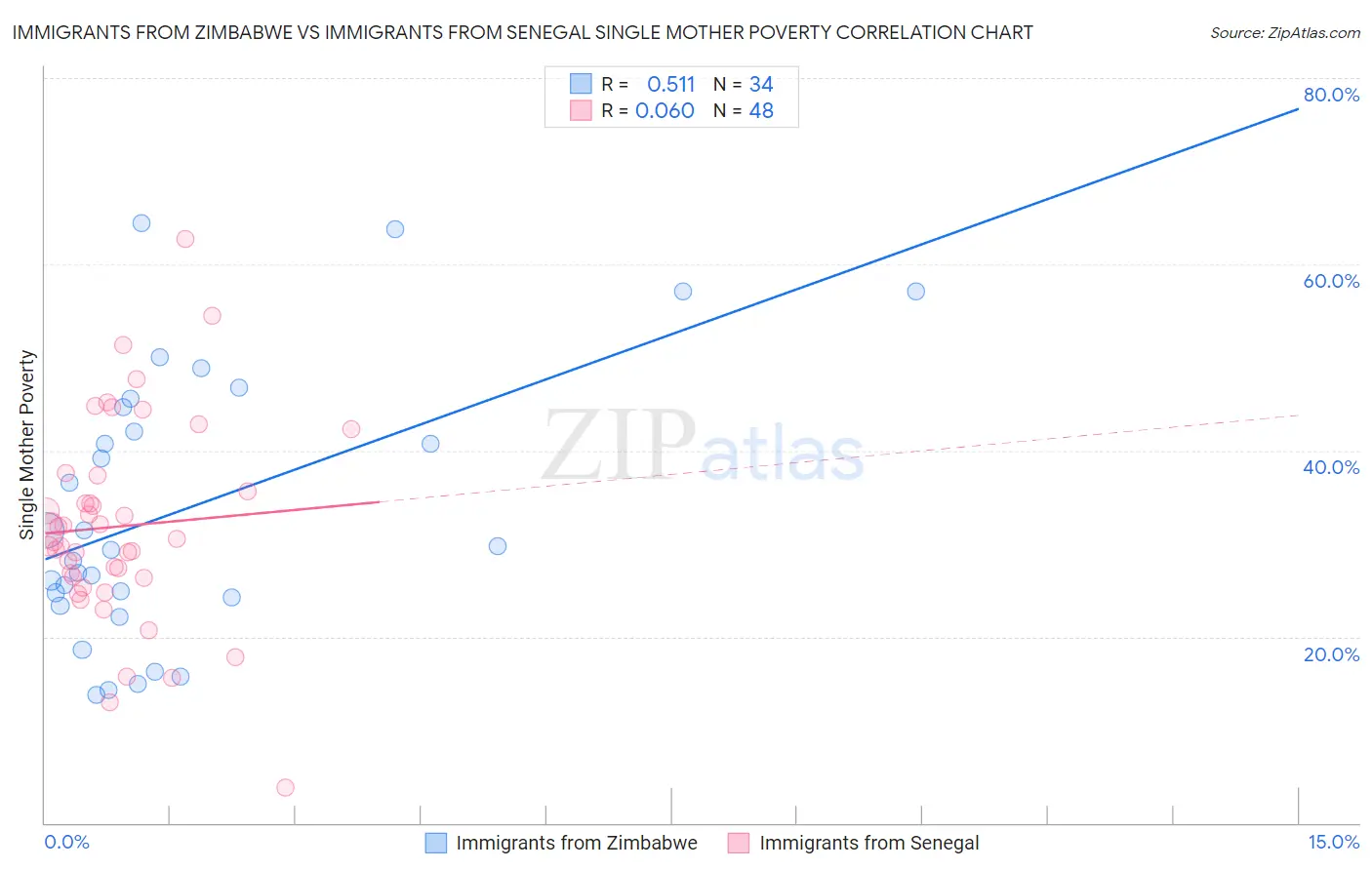 Immigrants from Zimbabwe vs Immigrants from Senegal Single Mother Poverty