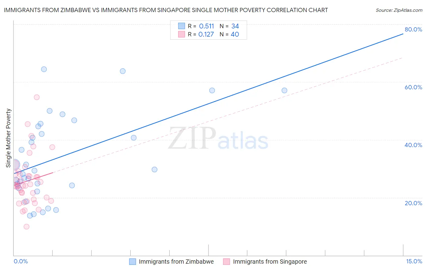 Immigrants from Zimbabwe vs Immigrants from Singapore Single Mother Poverty