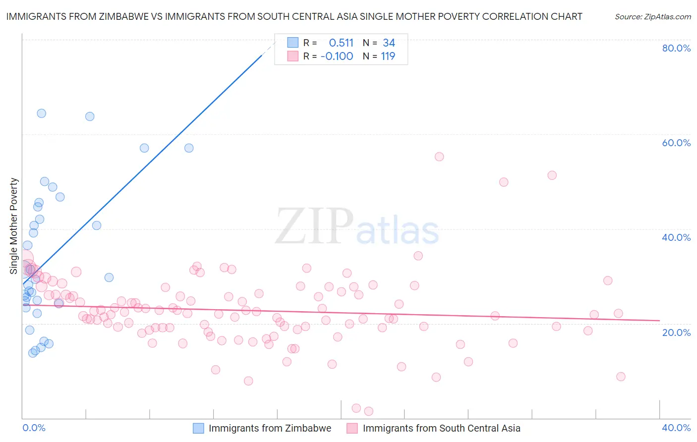 Immigrants from Zimbabwe vs Immigrants from South Central Asia Single Mother Poverty