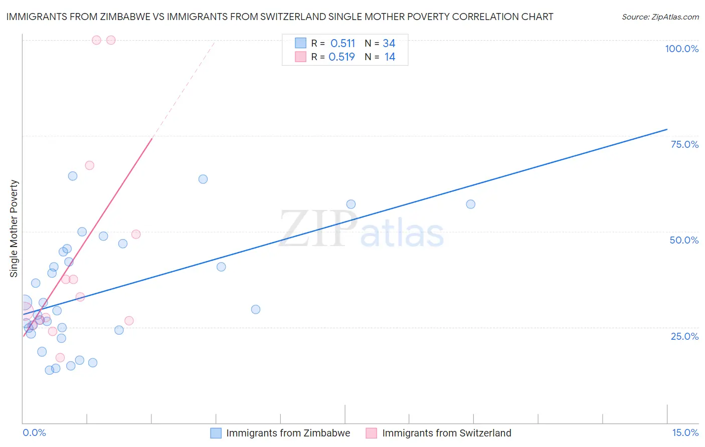 Immigrants from Zimbabwe vs Immigrants from Switzerland Single Mother Poverty