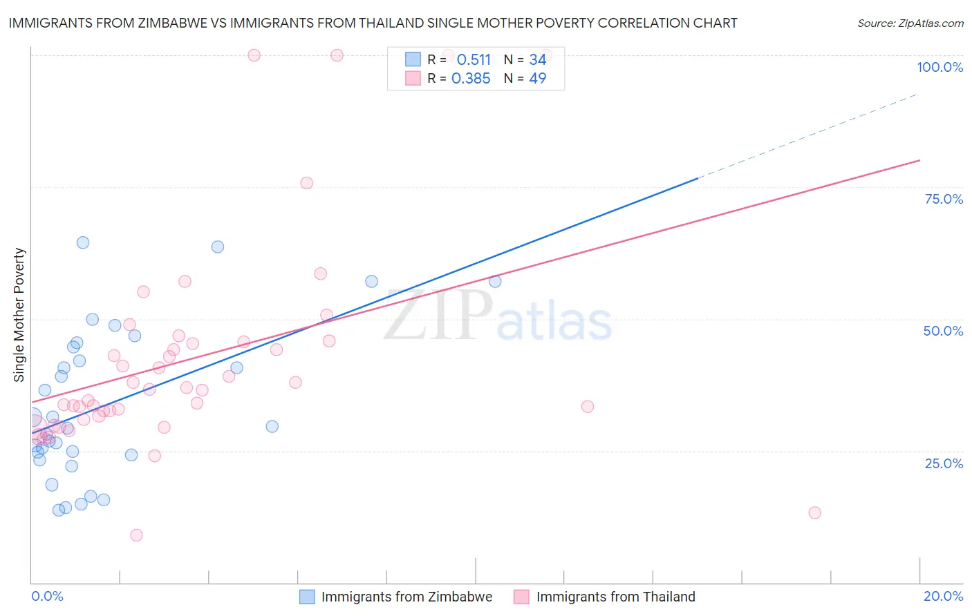 Immigrants from Zimbabwe vs Immigrants from Thailand Single Mother Poverty