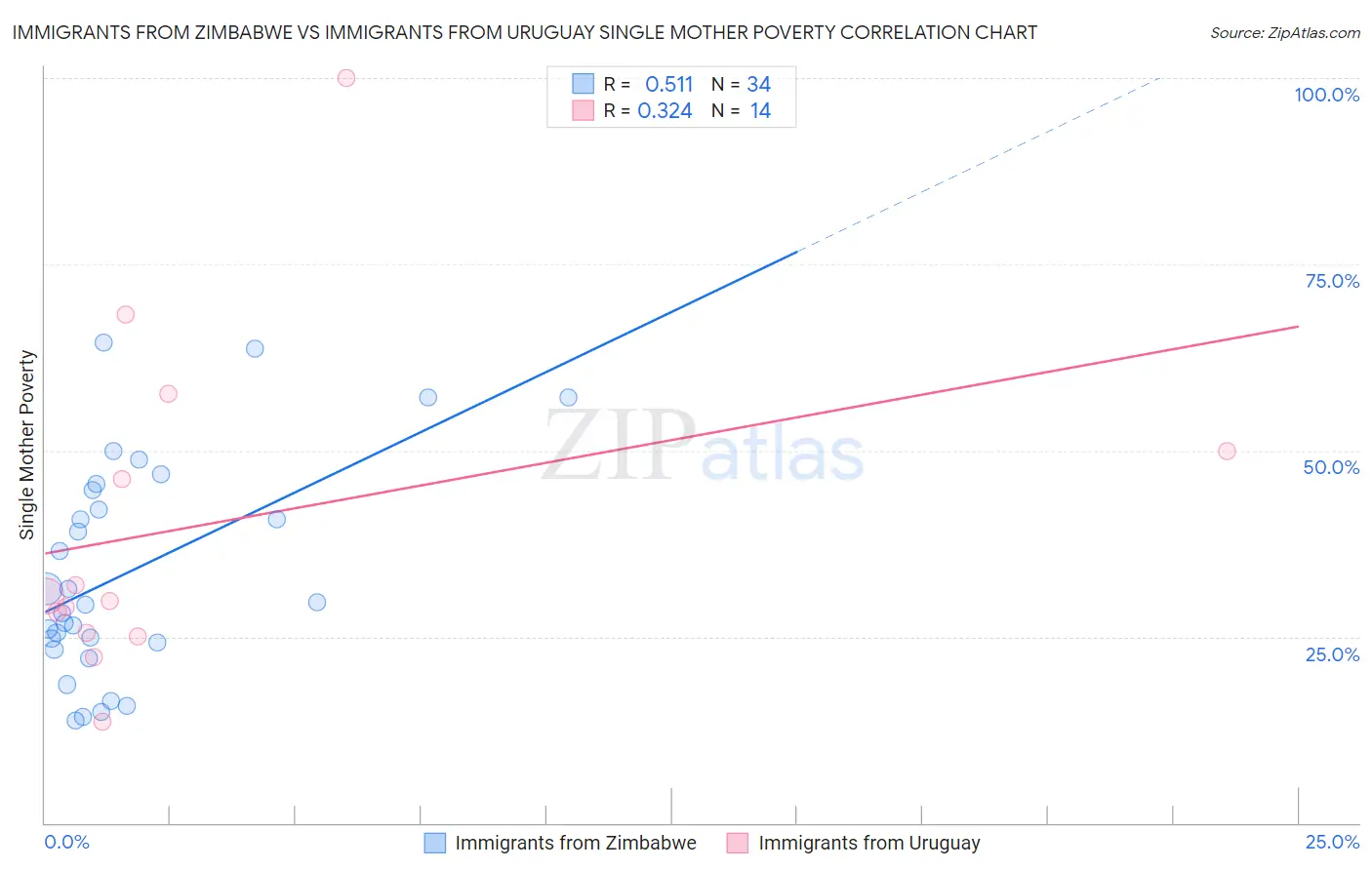 Immigrants from Zimbabwe vs Immigrants from Uruguay Single Mother Poverty