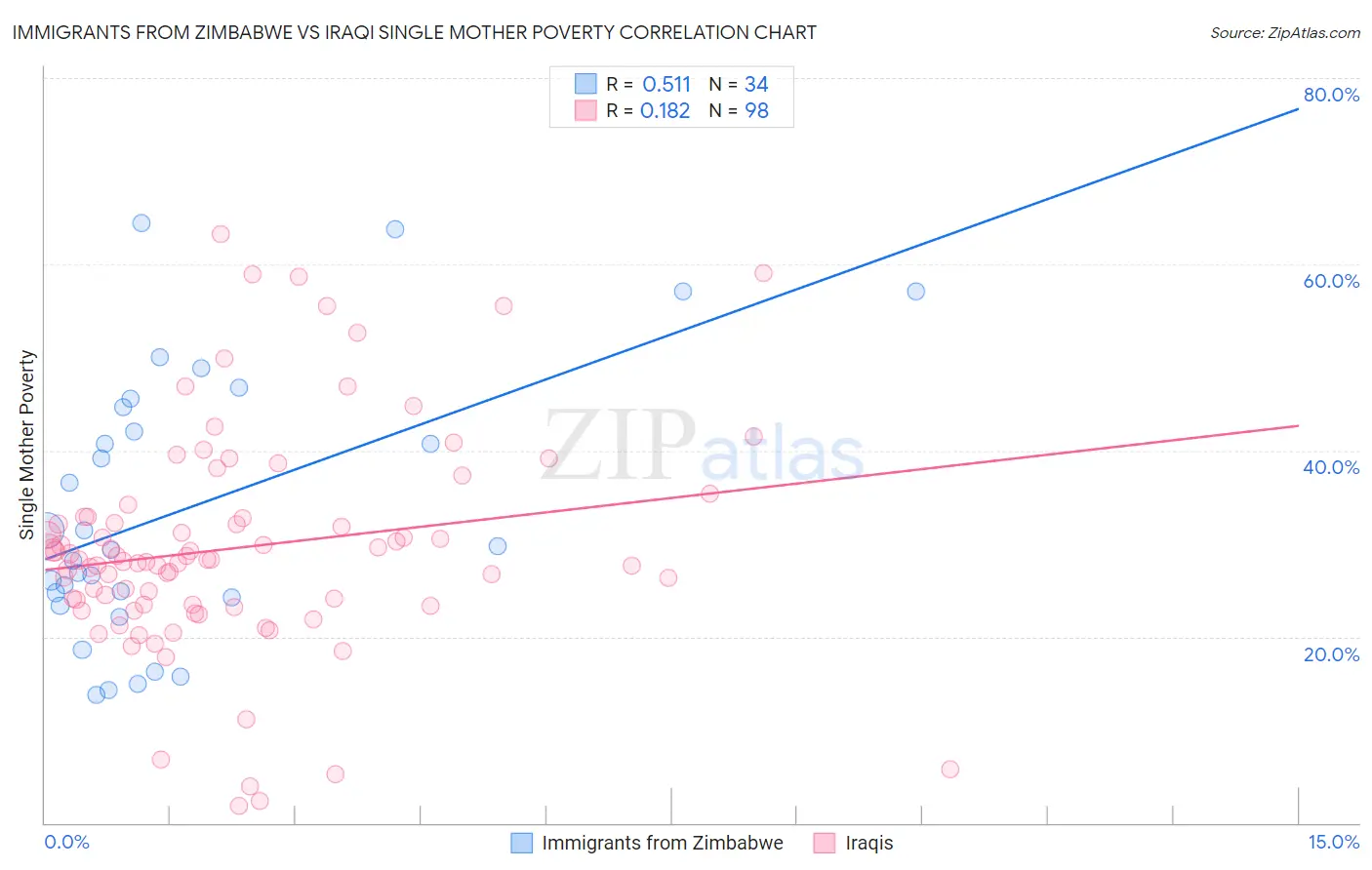 Immigrants from Zimbabwe vs Iraqi Single Mother Poverty