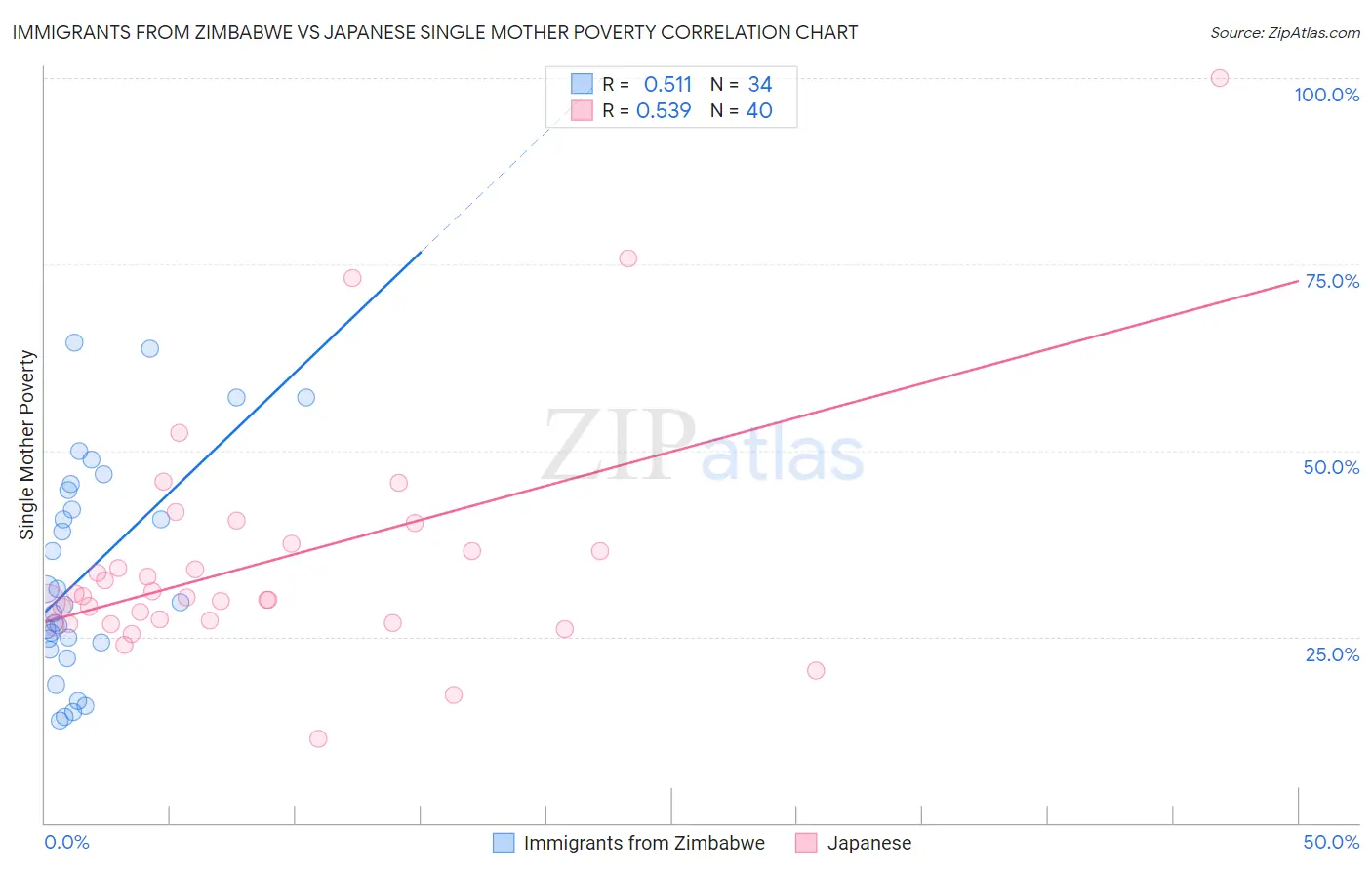 Immigrants from Zimbabwe vs Japanese Single Mother Poverty