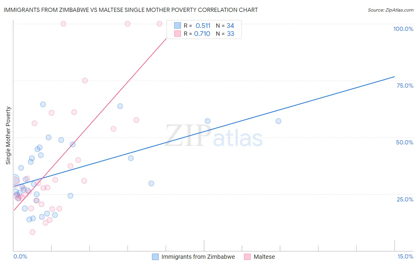 Immigrants from Zimbabwe vs Maltese Single Mother Poverty