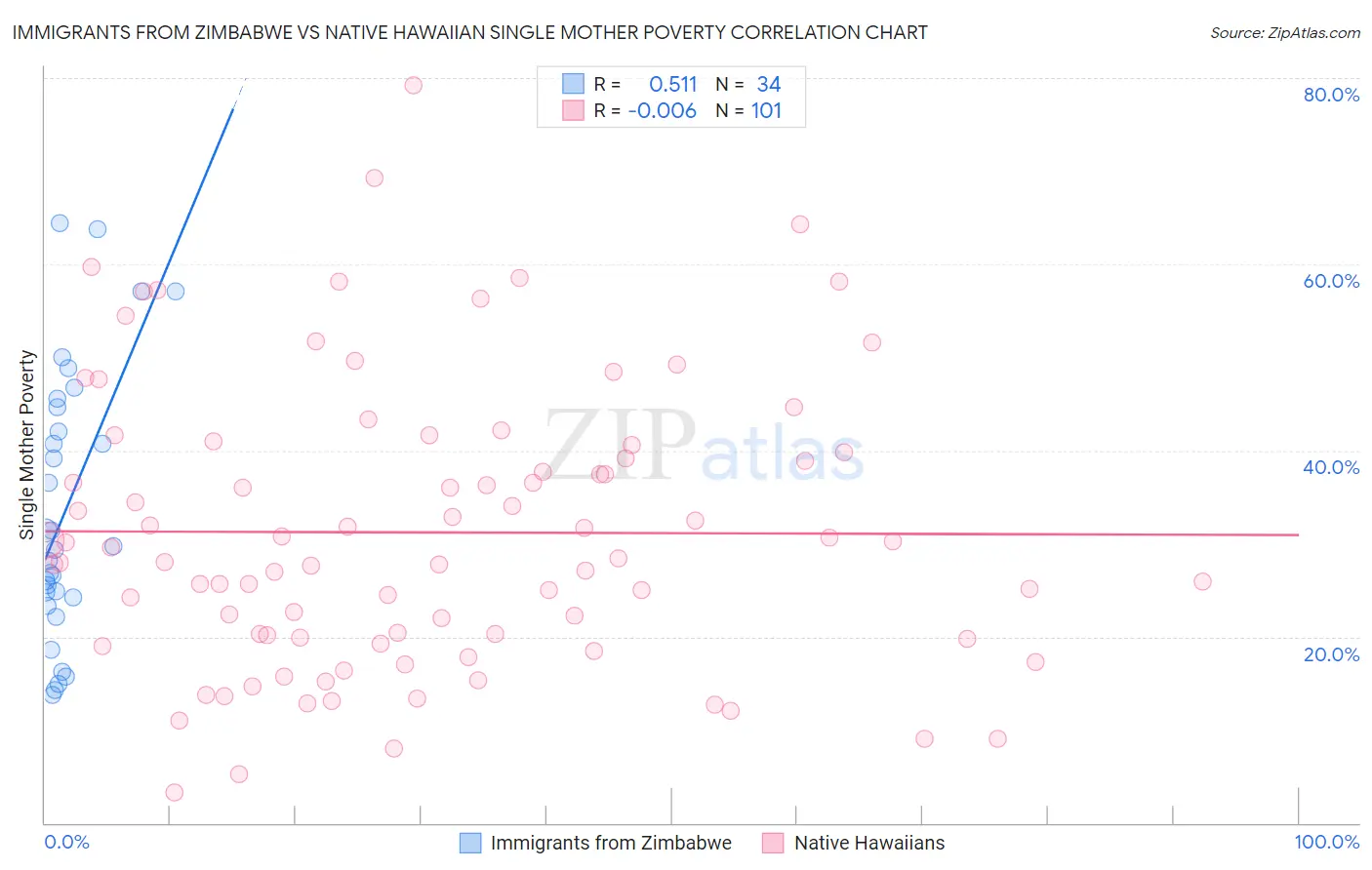 Immigrants from Zimbabwe vs Native Hawaiian Single Mother Poverty