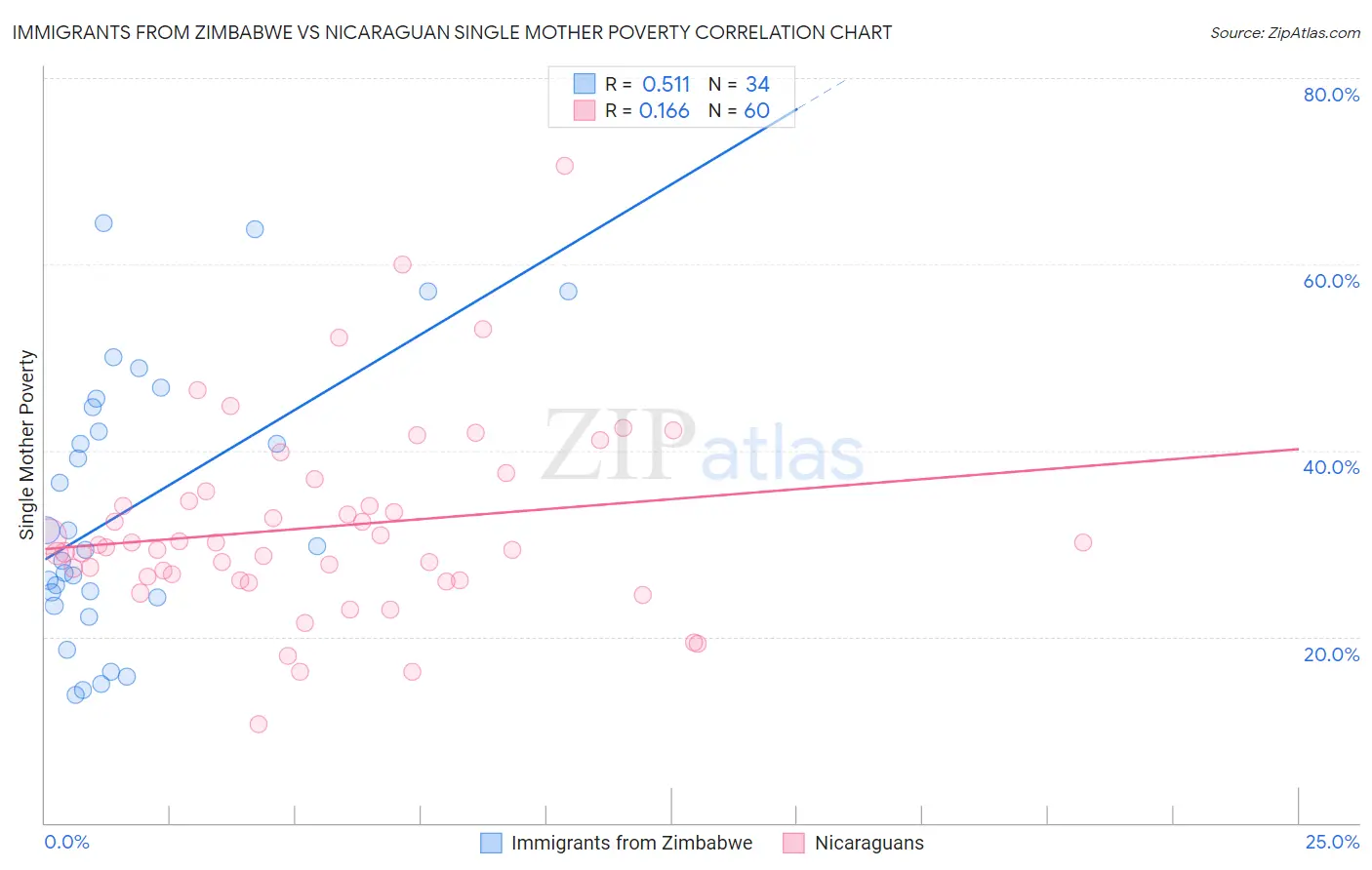 Immigrants from Zimbabwe vs Nicaraguan Single Mother Poverty