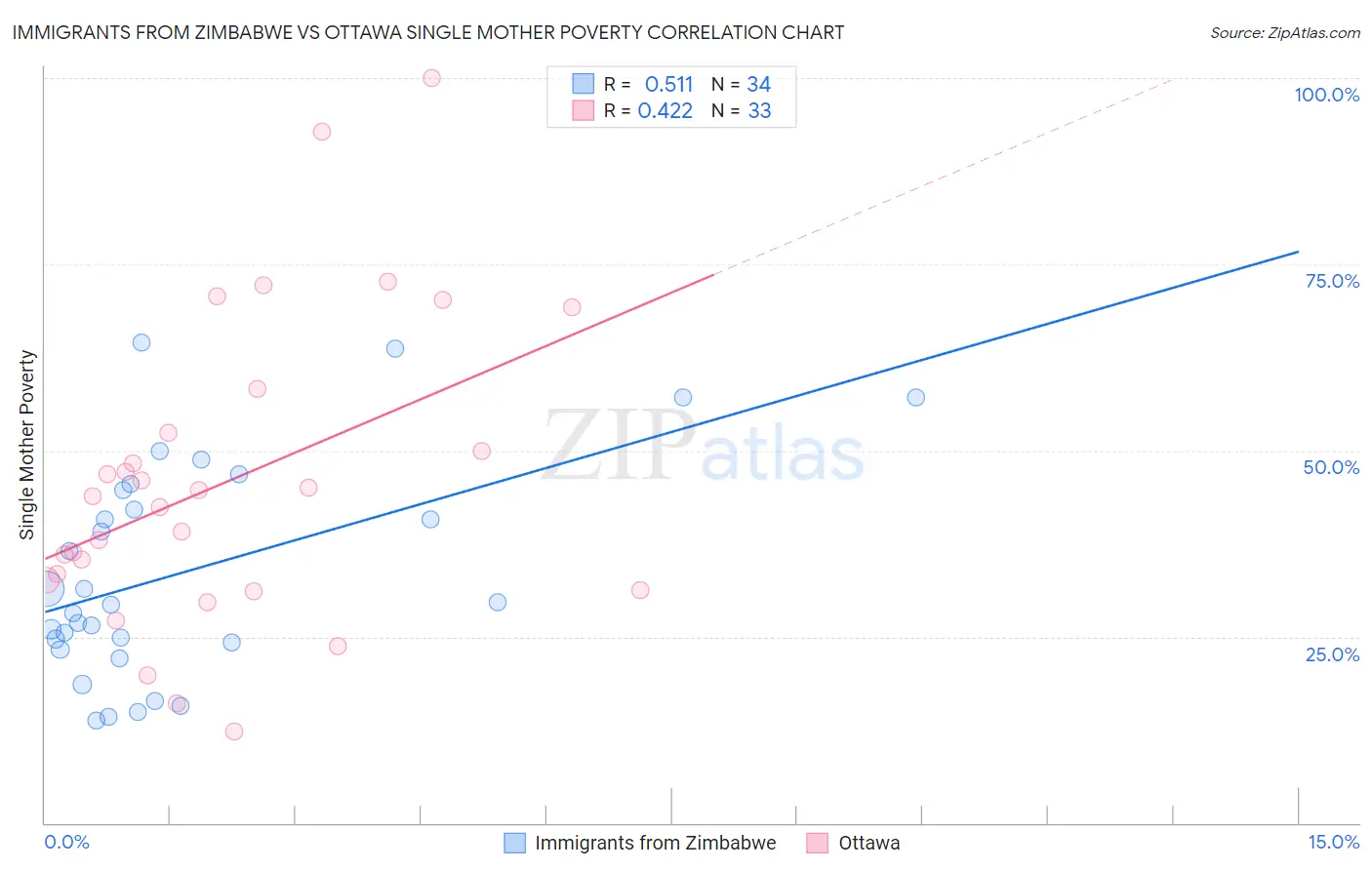 Immigrants from Zimbabwe vs Ottawa Single Mother Poverty