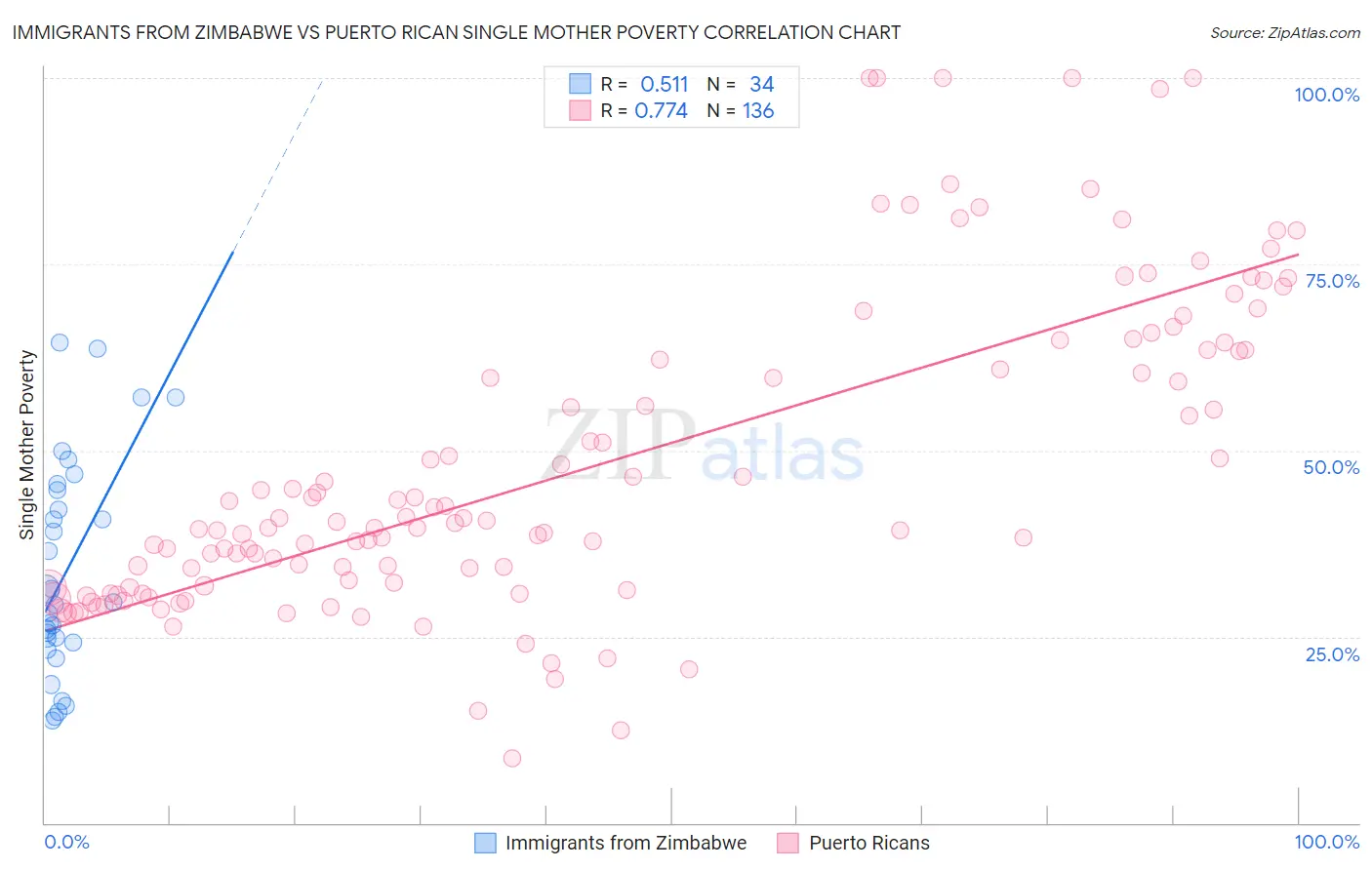 Immigrants from Zimbabwe vs Puerto Rican Single Mother Poverty