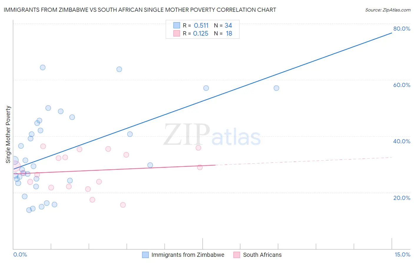 Immigrants from Zimbabwe vs South African Single Mother Poverty
