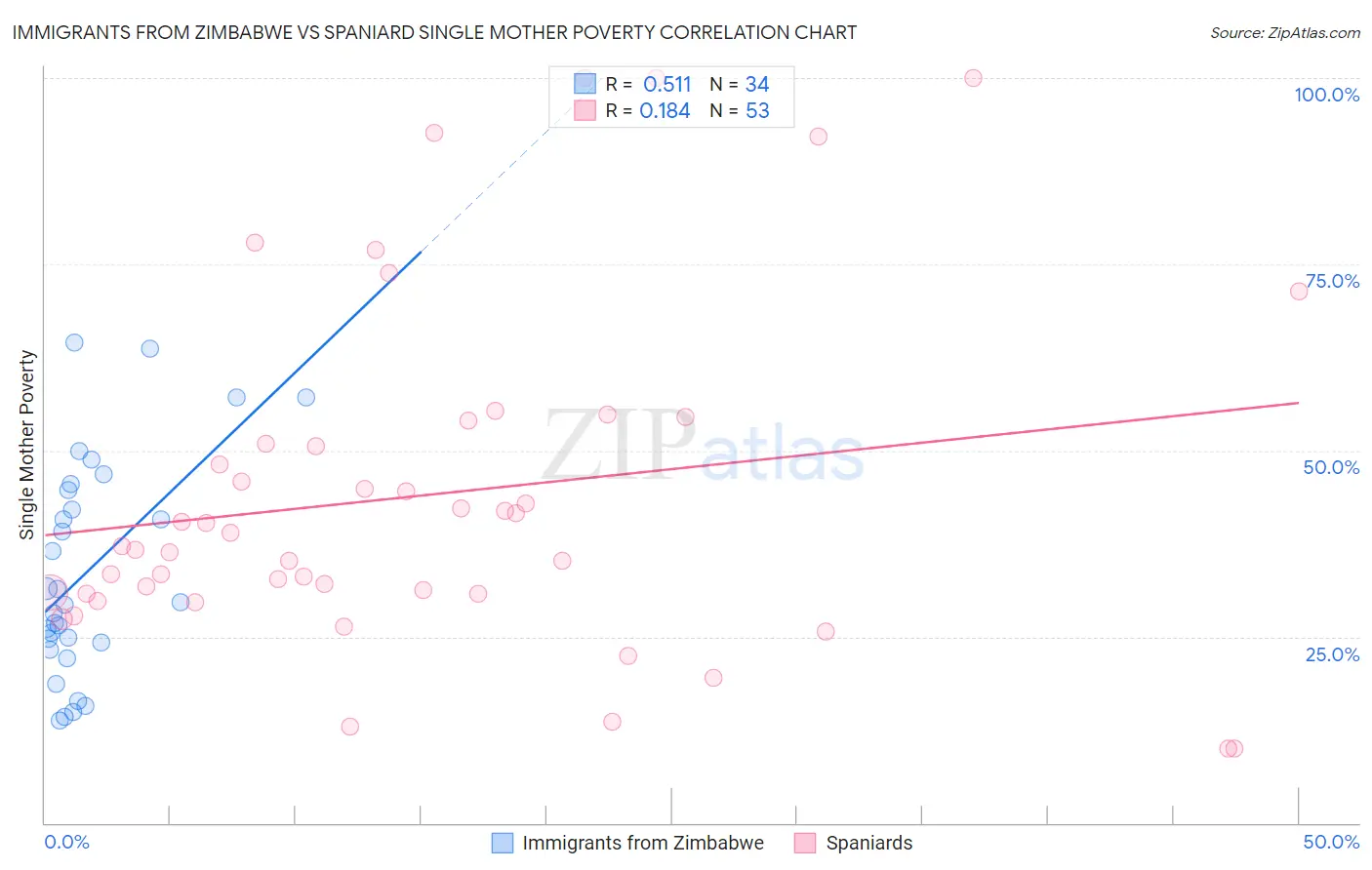 Immigrants from Zimbabwe vs Spaniard Single Mother Poverty