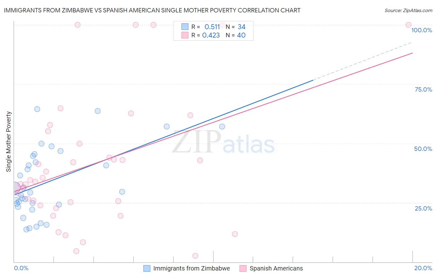 Immigrants from Zimbabwe vs Spanish American Single Mother Poverty