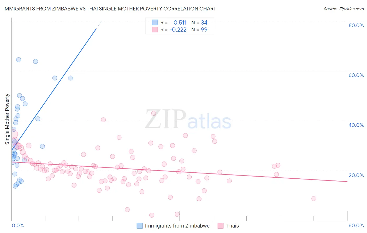 Immigrants from Zimbabwe vs Thai Single Mother Poverty