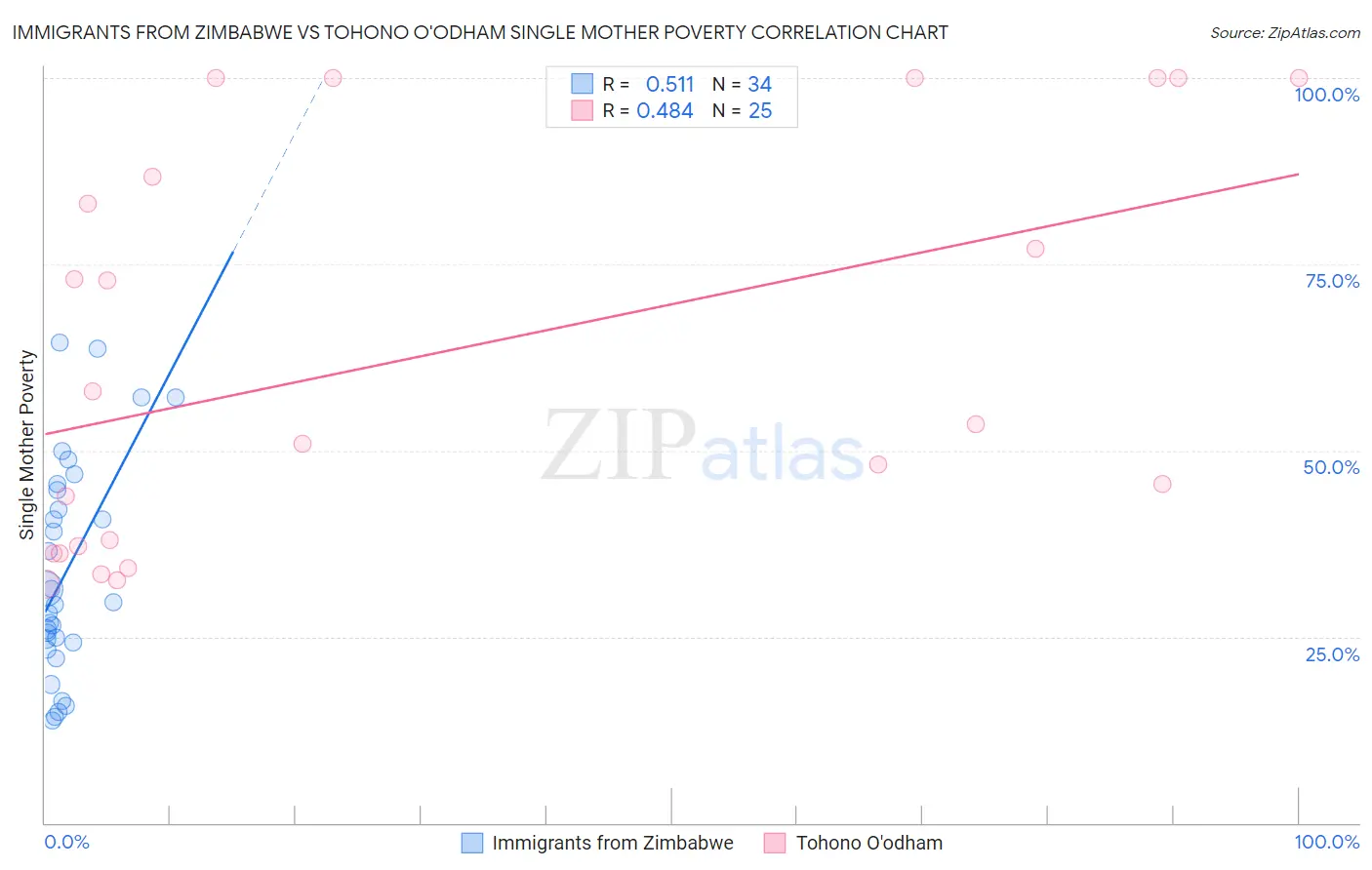 Immigrants from Zimbabwe vs Tohono O'odham Single Mother Poverty