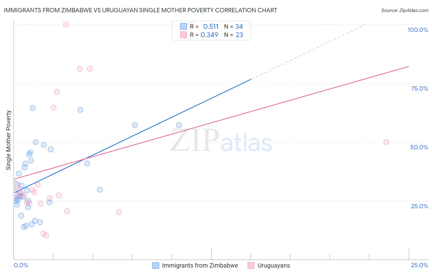 Immigrants from Zimbabwe vs Uruguayan Single Mother Poverty