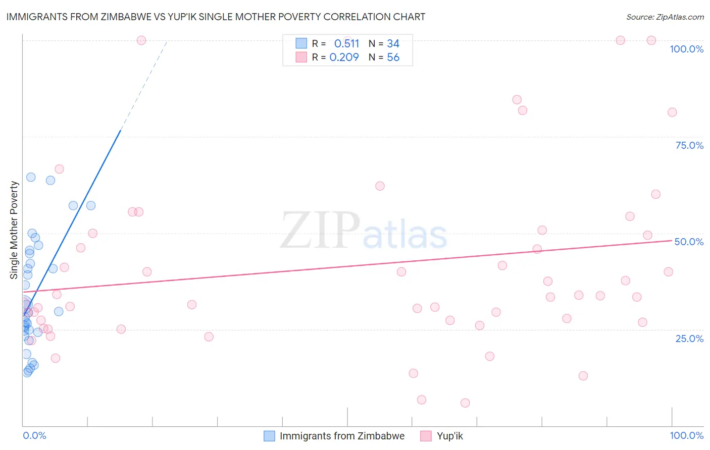 Immigrants from Zimbabwe vs Yup'ik Single Mother Poverty